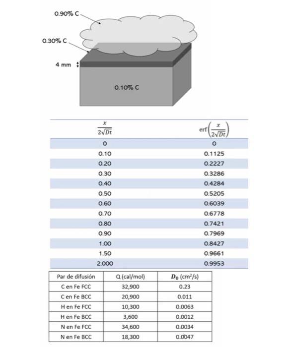 Determine The Carbonization Time Required To Reach A Concentration Of 0 30 By Weight Of Carbon At 4 Mm In A Steel Alloy 1