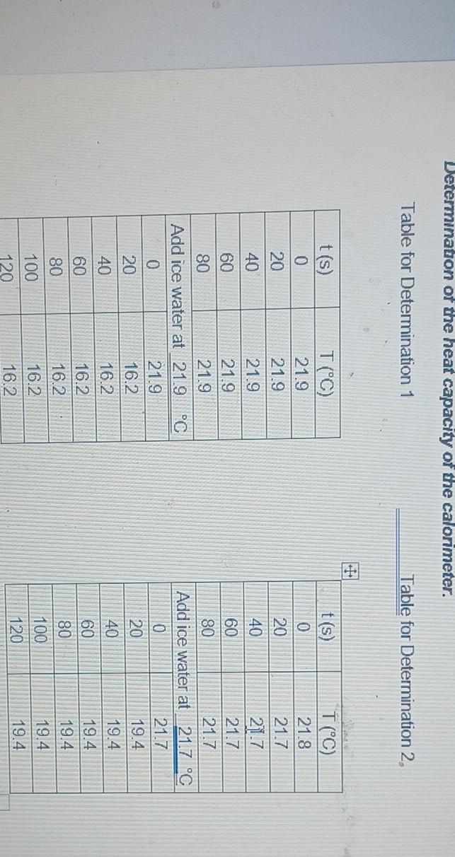 Determination Of The Heat Capacity Of The Calorimeter Table For Determination 1 Table For Determination 2 T S 80 C T 1