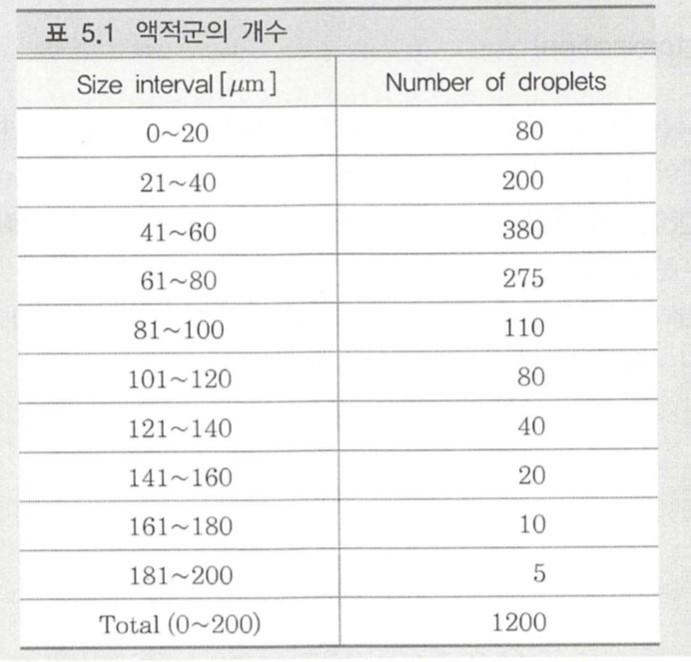 Calculate The Simple Mean Diameter Area Mean Diameter And Volume Mean Diameter Using The Result Table Of Diesel Oil In 2