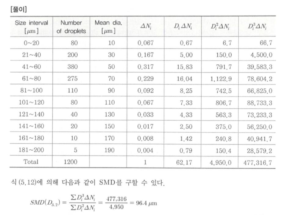 Calculate The Simple Mean Diameter Area Mean Diameter And Volume Mean Diameter Using The Result Table Of Diesel Oil In 3