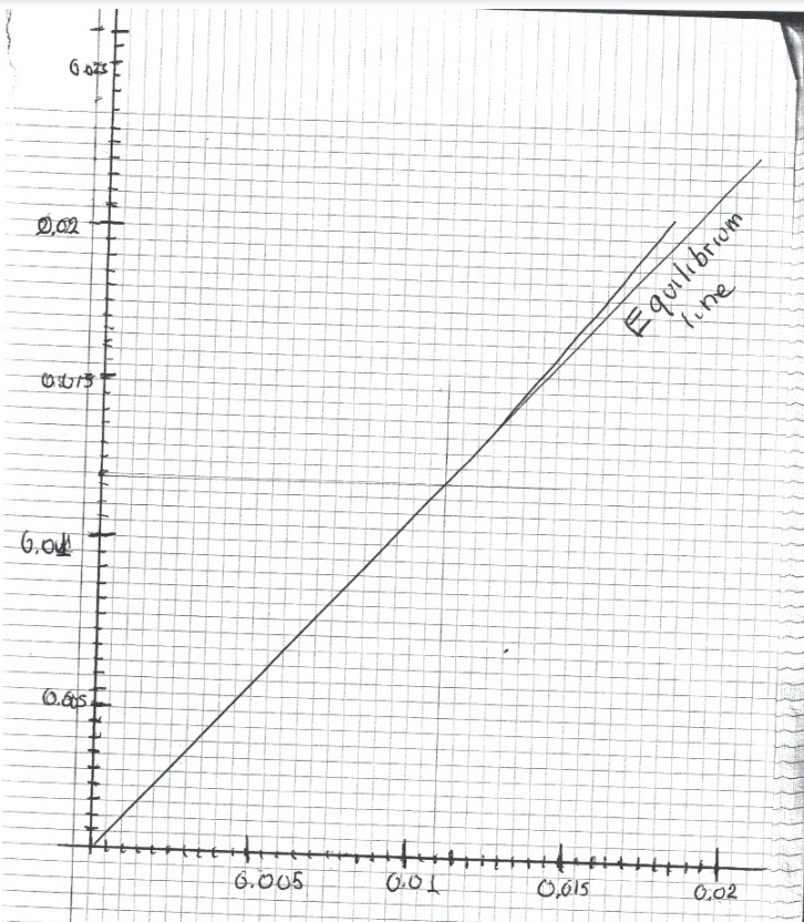 Gost 0 02 Equilibriom Line Off Gove 6 601 0 005 001 0 615 0 02 2 Calculate The Height Of The Countercurrent Absorptio 1
