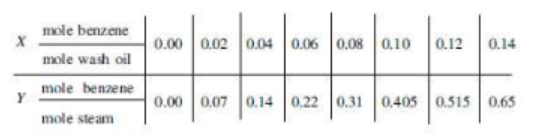 Free Benzene From A Scrubber S Coal Gas Is Recovered By Passing A Solution Of Benzene And Scrubbing Oil Through A Tower 1