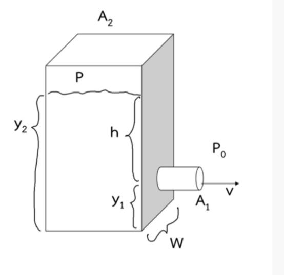 A Rectangular Enclosing Vessel Width W Cross Sectional Area Az Containing Liquid Height Y2 With Liquid Density P Later 2