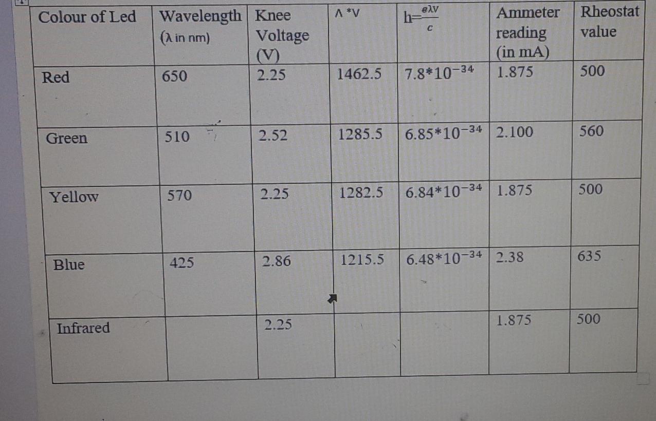 Calculate The Wavelength Of Infrared Led By Drawing A Graph Between Voltage And Wavelength Wavelength The Wavelength Of 1
