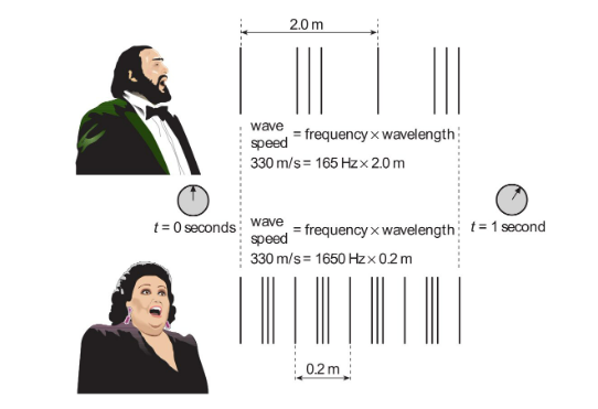 2 0 M Wave Speed Frequency X Wavelength 330 M S 165 Hzx 2 0m Wave T 0 Seconds Speed Frequency X Wavelength T 1 Se 1