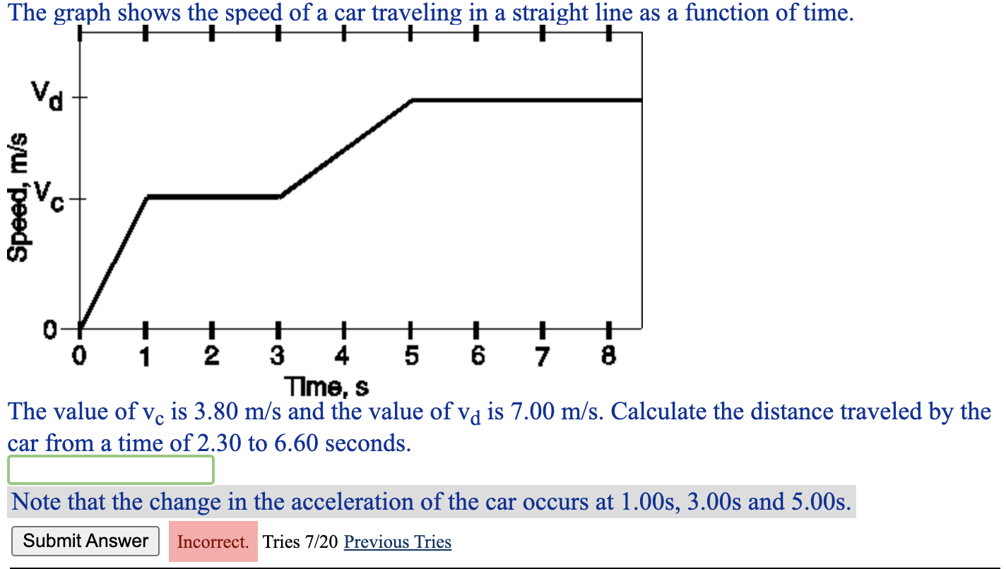 The Graph Shows The Speed Of A Car Traveling In A Straight Line As A Function Of Time Vo Speed M S 0 1 2 1