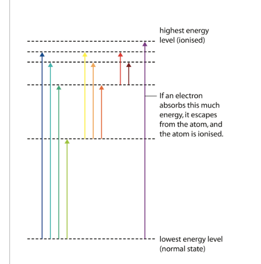 Highest Energy Level Ionised If An Electron Absorbs This Much Energy It Escapes From The Atom And The Atom Is Ionise 1