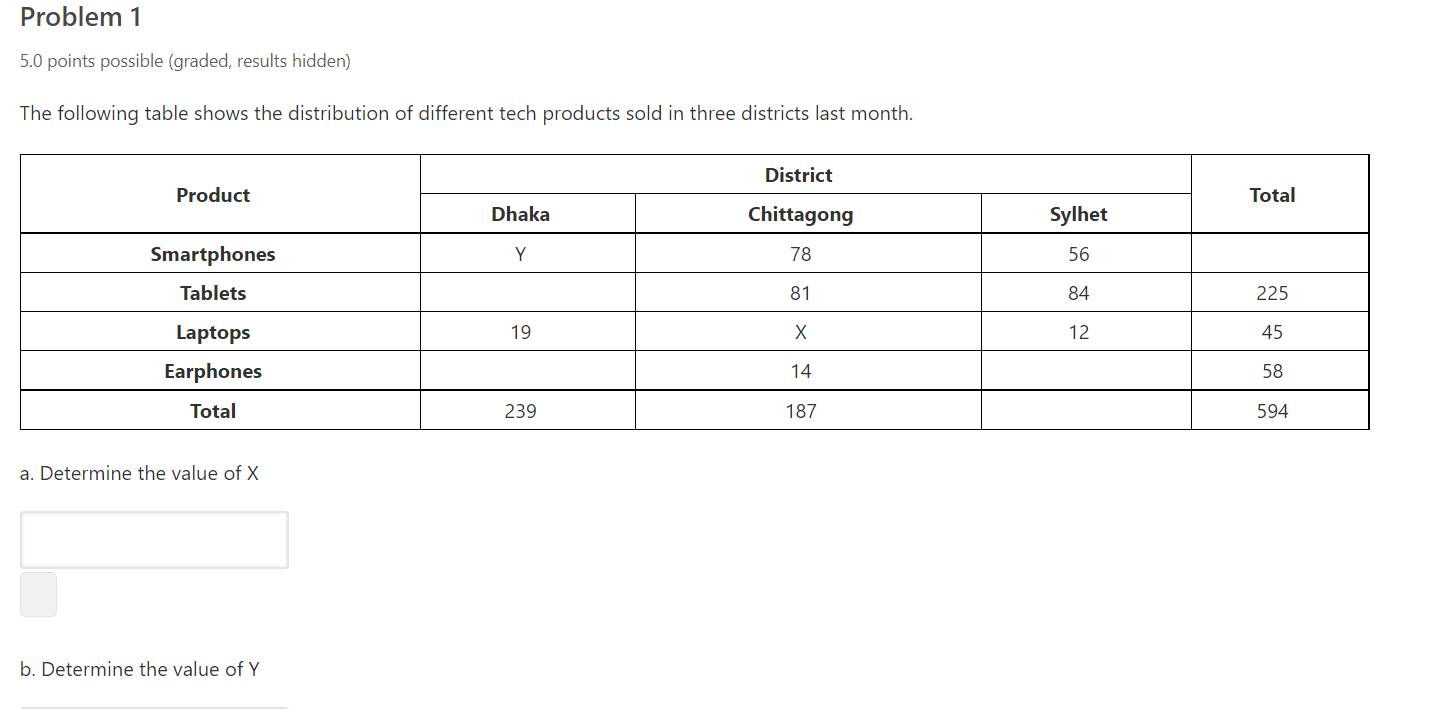 Problem 1 5 0 Points Possible Graded Results Hidden The Following Table Shows The Distribution Of Different Tech Prod 1