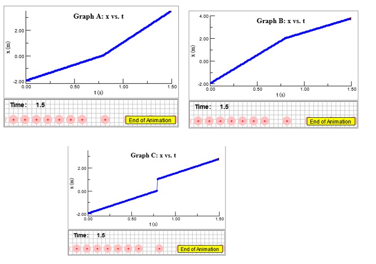 Now View The Three Possible Position Vs Time Graphs A B And C By Clicking The Links In The Table Which One Is The Co 1