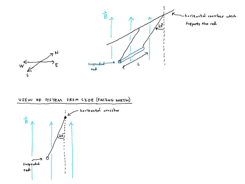 A Metal Bar Of Mass M 0 26 Kg And Length L 94 Cm Is Suspended From Two Light Metal Wires As Shown In The Figure Bel 2