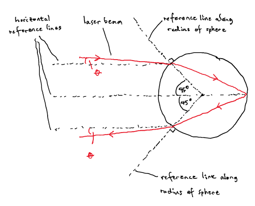 A Laser Beam Shown In The Figure Below Enters A Solid Glass Sphere And Reaches The Back Of It The Sphere Has An Index 1