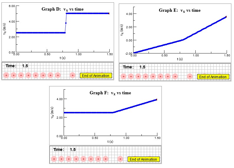 Now View The Three Possible Velocity Vs Time Graphs D E And F By Clicking The Links In The Table Which One Is The Co 1