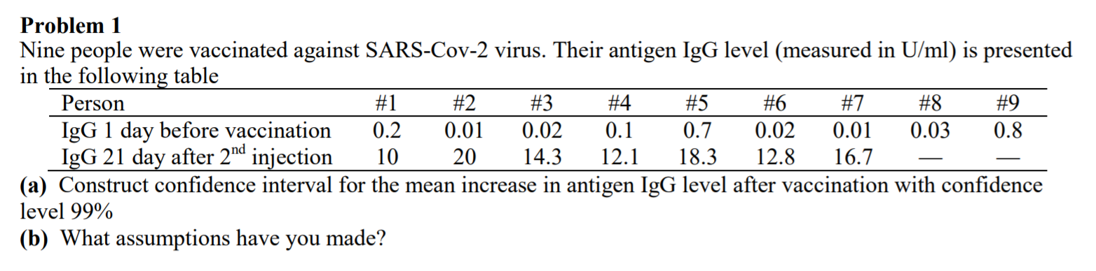 Problem 1 Nine People Were Vaccinated Against Sars Cov 2 Virus Their Antigen Igg Level Measured In U Ml Is Presented 1