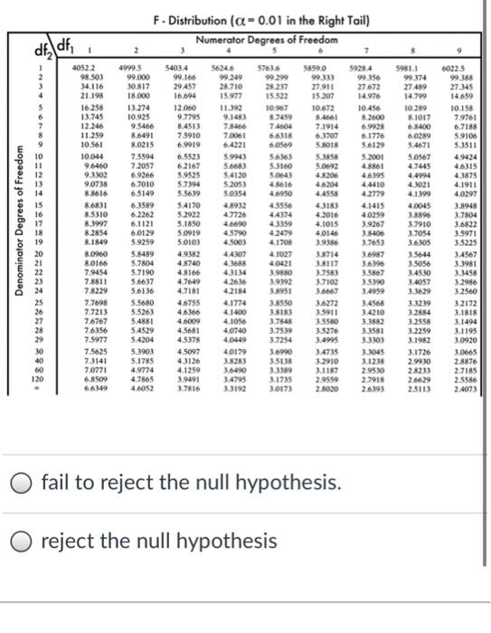 Do You Reject Or Fail To Reject The Null Hypothesis Given The F Value And Fcritical Statistics At A Significance Level 2