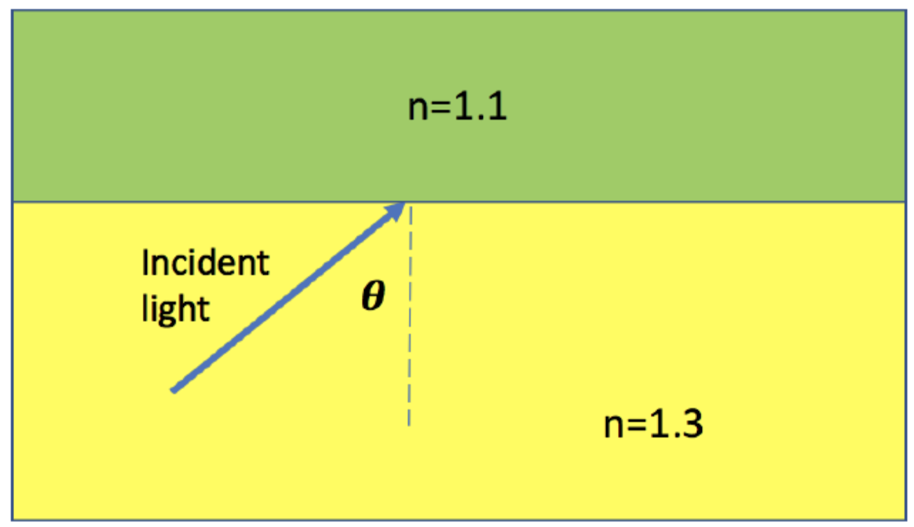 For What Angle Theta Is There No Refracted Ray In The Diagram Below Multiple Choice Options 1