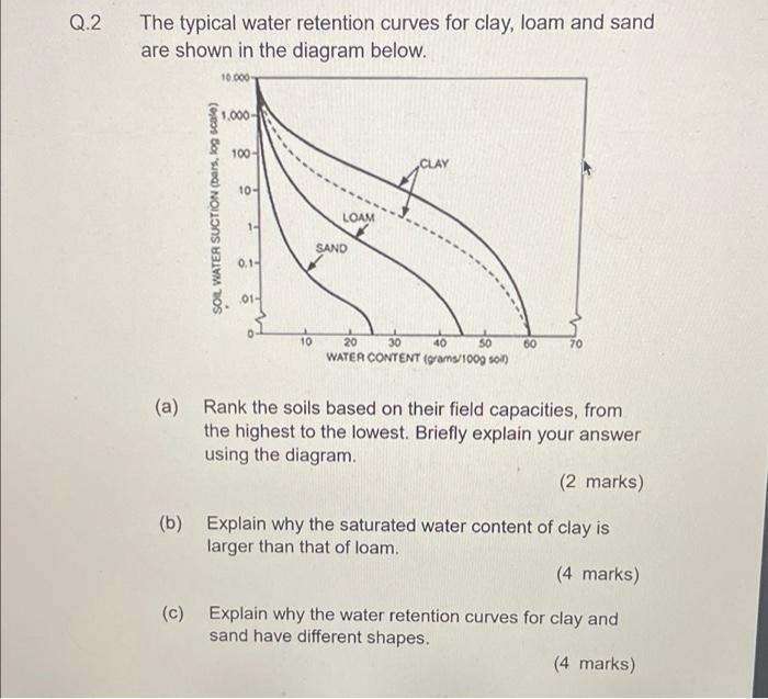 Q 2 The Typical Water Retention Curves For Clay Loam And Sand Are Shown In The Diagram Below 10 000 1 000 100 10 L 1