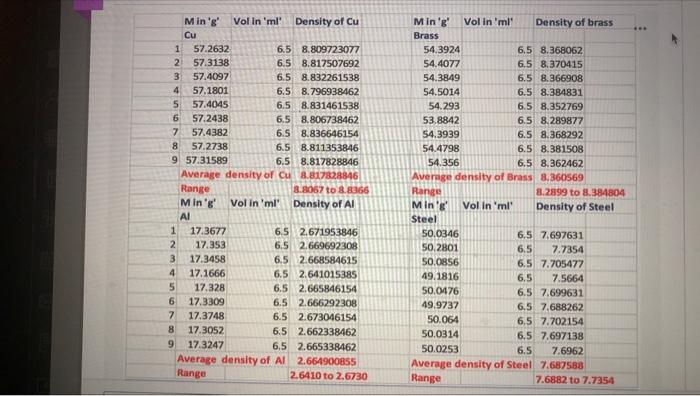 Calculations Density Of Solid Mass Volume G Ml Or G Cc Based On The Densities Obtained Experimentally Attempt To I 1