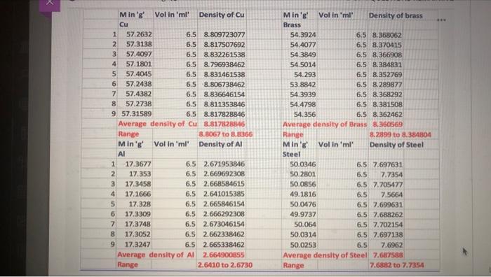 Based On The Densities Obtained Experimentally Attempt To Identify The Type Of Metal Cylinders A B And C Used By 1