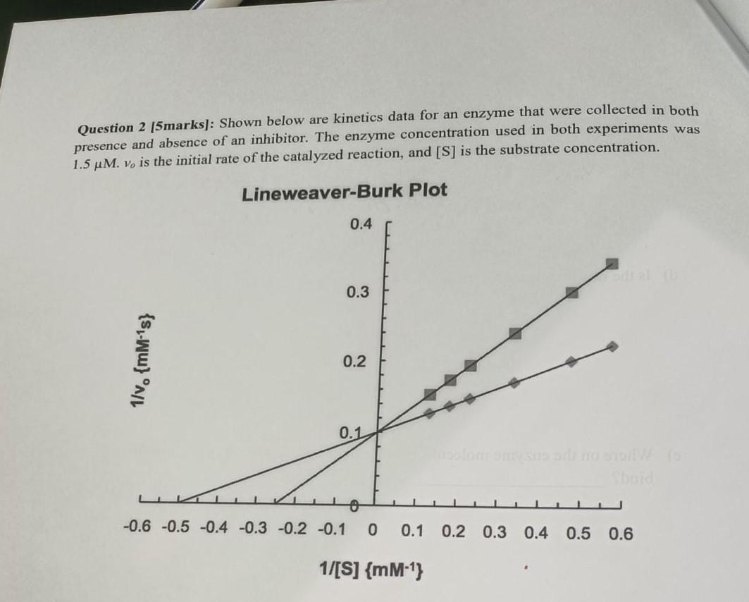 Question 2 5marks Shown Below Are Kinetics Data For An Enzyme That Were Collected In Both Presence And Absence Of An 1