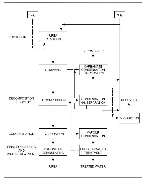 Co2 Nh3 Synthesis Urea Reaction Decomposer Stripping Carbamate Condensation Separation Decomposition Recovery Decomp 1