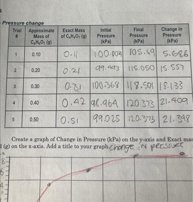 Pressure Change Trial Approximate Mass Of C6h30 G Exact Mass Of C H 07 9 Initial Pressure Kpa Final Pressure K 1