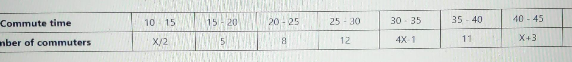 The Following Frequency Distribution Table Represents The Commute Time Of A Samole Of 264 X Commiyera For Their Daily C 1