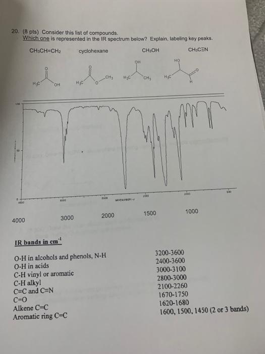 20 8 Pts Consider This List Of Compounds Which One Is Represented In The Ir Spectrum Below Explain Labeling Key Pe 1