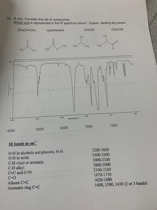 20 8 Pts Consider This List Of Compounds Which One Is Represented In The Ir Spectrum Below Explain Labeling Key Pe 1