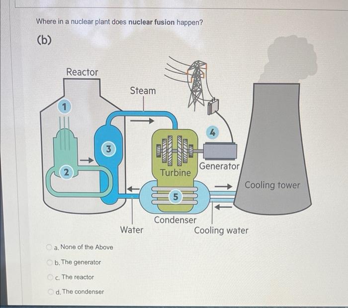 Where In A Nuclear Plant Does Nuclear Fusion Happen B Reactor Steam 1 4 3 Ma Mwww Mw Viitution Generator 2 Turbine Co 1