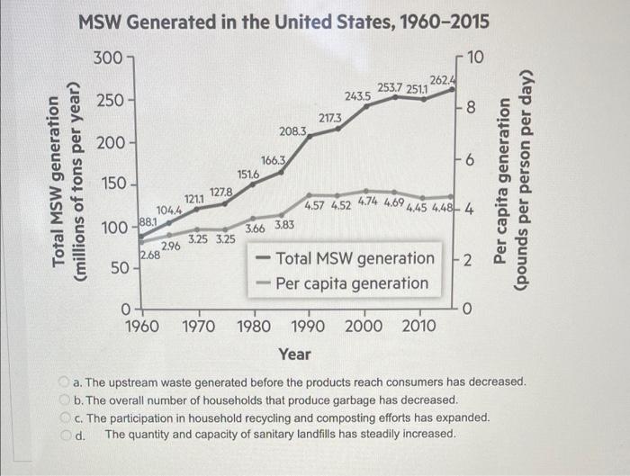 Msw Generated In The United States 1960 2015 300 10 2624 253 7 251 1 8 6 Total Msw Generation Millions Of Tons Per Yea 1