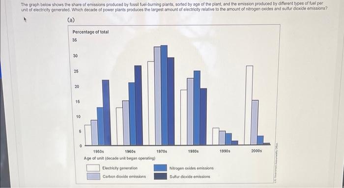 The Graph Below Shows The Share Of Omissions Produced By Fossil Fuel Burning Plants Sorted By Age Of The Plant And The 1