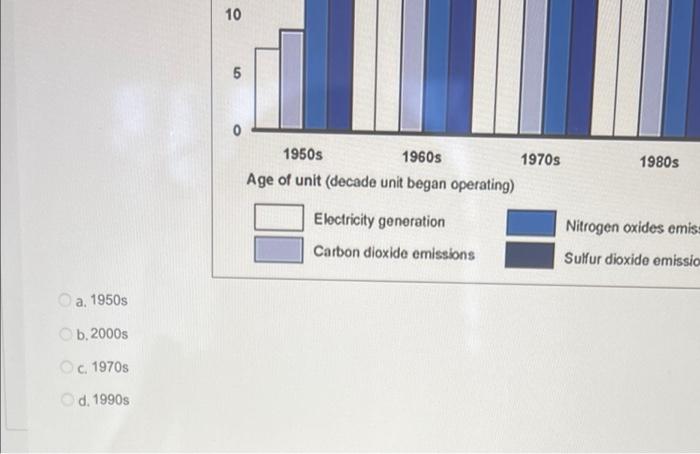 The Graph Below Shows The Share Of Omissions Produced By Fossil Fuel Burning Plants Sorted By Age Of The Plant And The 2