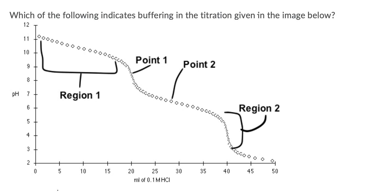 Which Of The Following Indicates Buffering In The Titration Given In The Image Below 12 11 10 Cock Point 1 9 Point 2 8 1