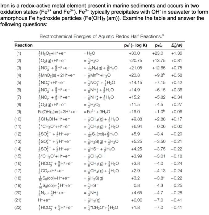 Iron Is A Redox Active Metal Element Present In Marine Sediments And Occurs In Two Oxidation States Fe2 And Fe3 Fe3 1