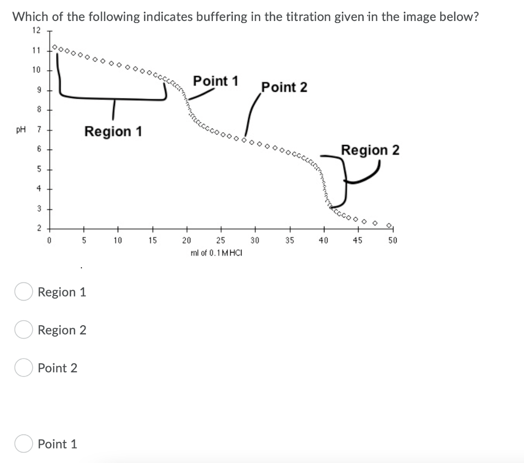 Which Of The Following Indicates Buffering In The Titration Given In The Image Below 12 Oooo 11 10 Point 1 9 Point 2 8 1