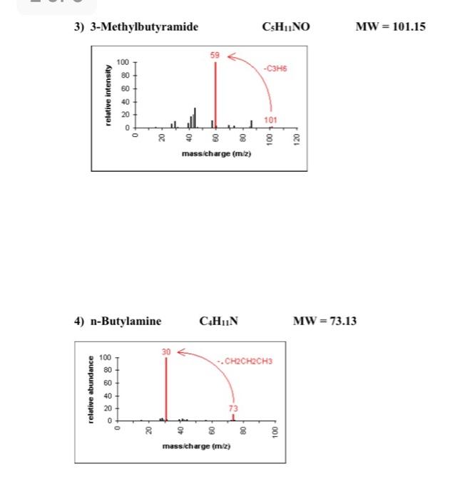 3 3 Methylbutyramide Cshjno Mw 101 15 59 100 C3h6 80 60 Ld 40 20 101 0 Mass Charge M2 4 N Butylamine C Hun Mw 7 1