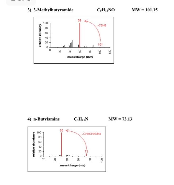3 3 Methylbutyramide Chino Mw 101 15 59 100 C3h6 80 60 Li 40 20 101 0 Mass Charge M2 4 N Butylamine Chin Mw 73 1