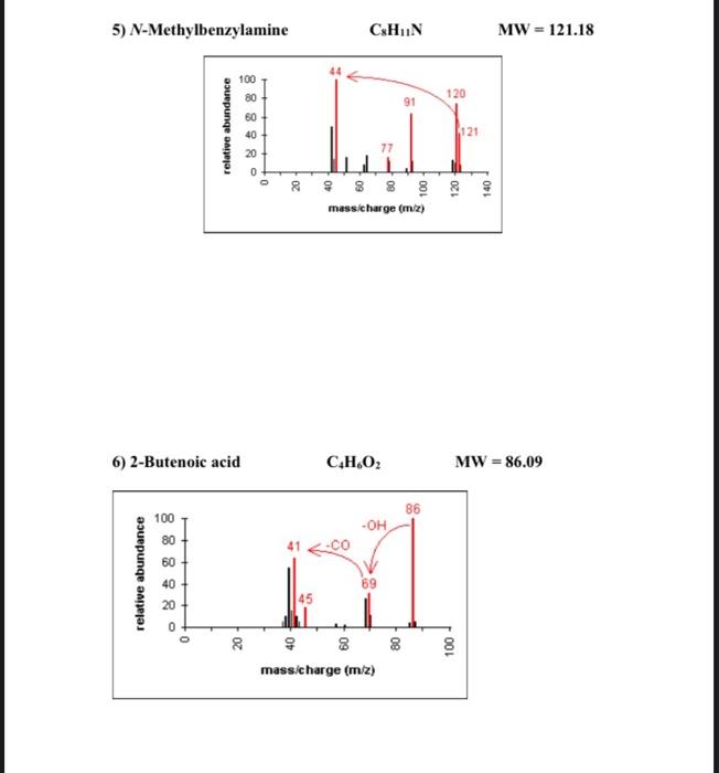 5 N Methylbenzylamine Cxh In Mw 121 18 100 80 60 120 91 40 121 20 77 0 Mass Charge Me 6 2 Butenoic Acid C H 02 Mw 1
