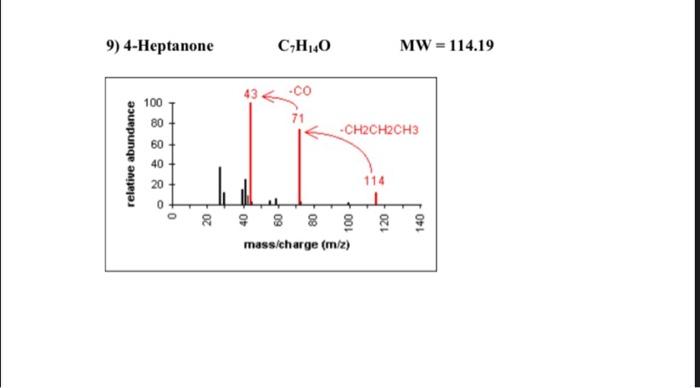 9 4 Heptanone Ch 40 Mw 114 19 43 Co 100 80 Ch2ch2ch3 Relative Abundance 60 40 20 114 T 20 Mass Charge M Z 1