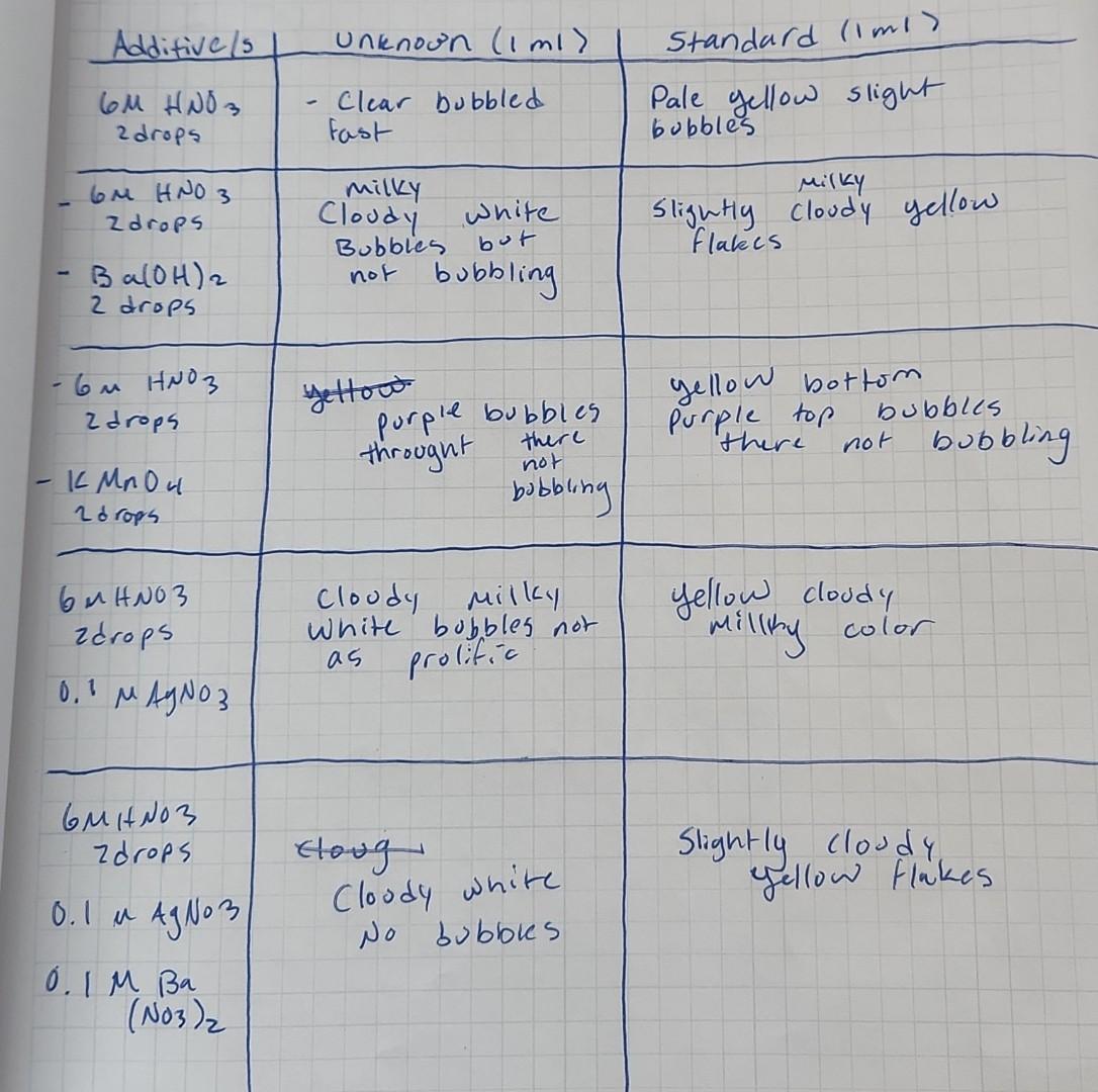 Sh Analysis Of Aniona Flow Chart 1 So C0 Ci Br 1 30 Po 6 M Hno Nitric Acid Co So Ci Br R So Po L 2