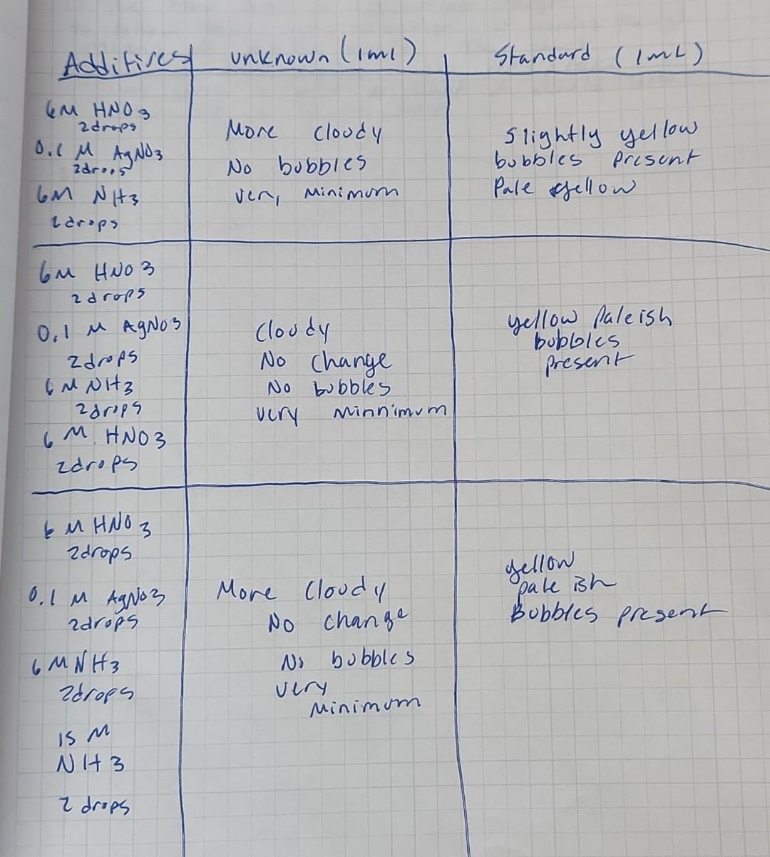 Sh Analysis Of Aniona Flow Chart 1 So C0 Ci Br 1 30 Po 6 M Hno Nitric Acid Co So Ci Br R So Po L 3