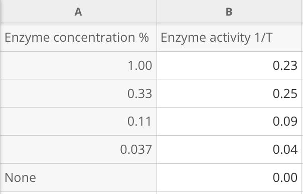 Analysis Graph Of The Effect Of Enzyme Concentration On Enzyme Activity Plot Enzyme Activity Vertical Axis Versus 1