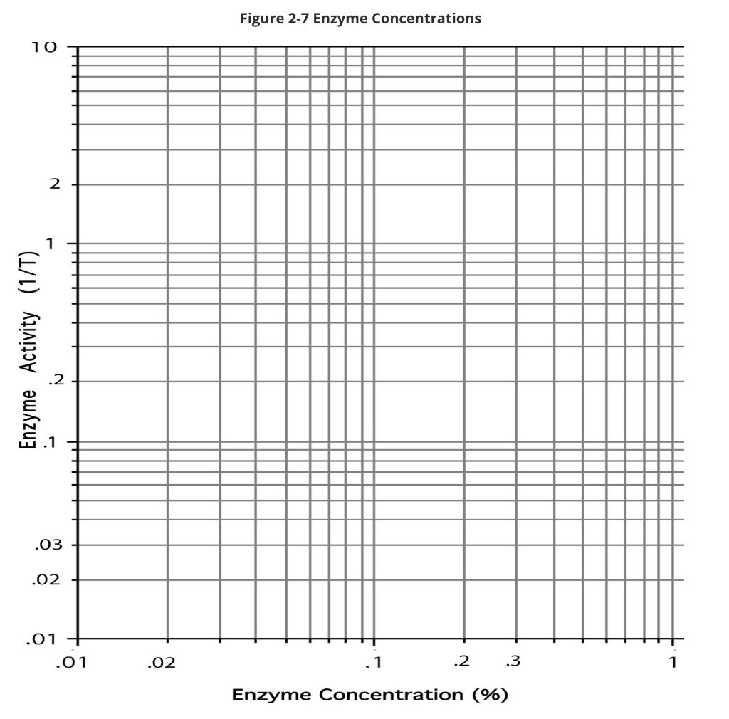 Analysis Graph Of The Effect Of Enzyme Concentration On Enzyme Activity Plot Enzyme Activity Vertical Axis Versus 2