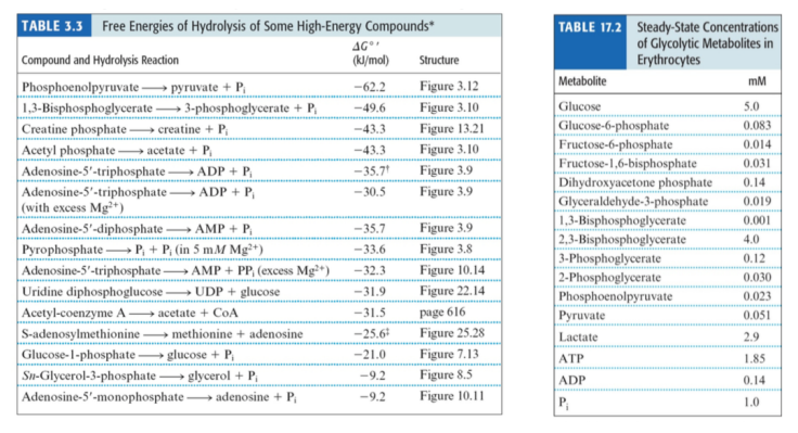 Calculate The Actual Physiological Ag For The Reaction Below At 37 C With Phosphocreatine At 4 7mm Creatine At 1 0mm 2