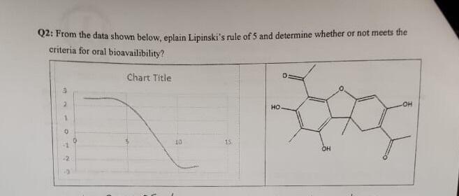 Q2 From The Data Shown Below Eplain Lipinski S Rule Of 5 And Determine Whether Or Not Meets The Criteria For Oral Bioav 1