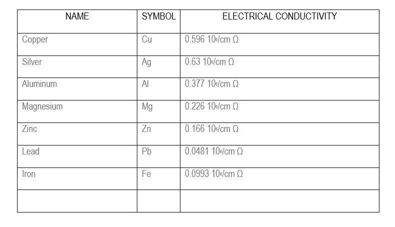 With The Given Elements Having An Area Of 12 Inch Square And The Thickness Is 5mm What Will Be The Corrosion Rate Of Eac 1