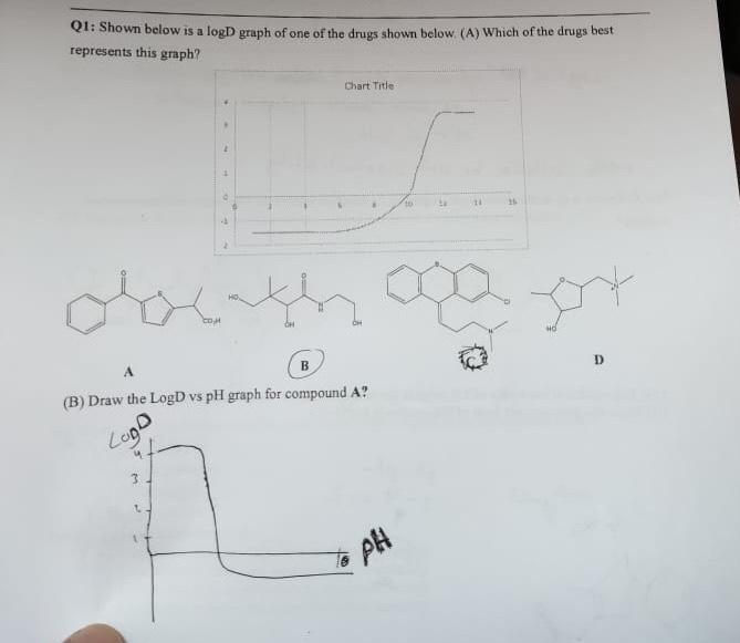 Q1 Shown Below Is A Logd Graph Of One Of The Drugs Shown Below A Which Of The Drugs Best Represents This Graph Char 1