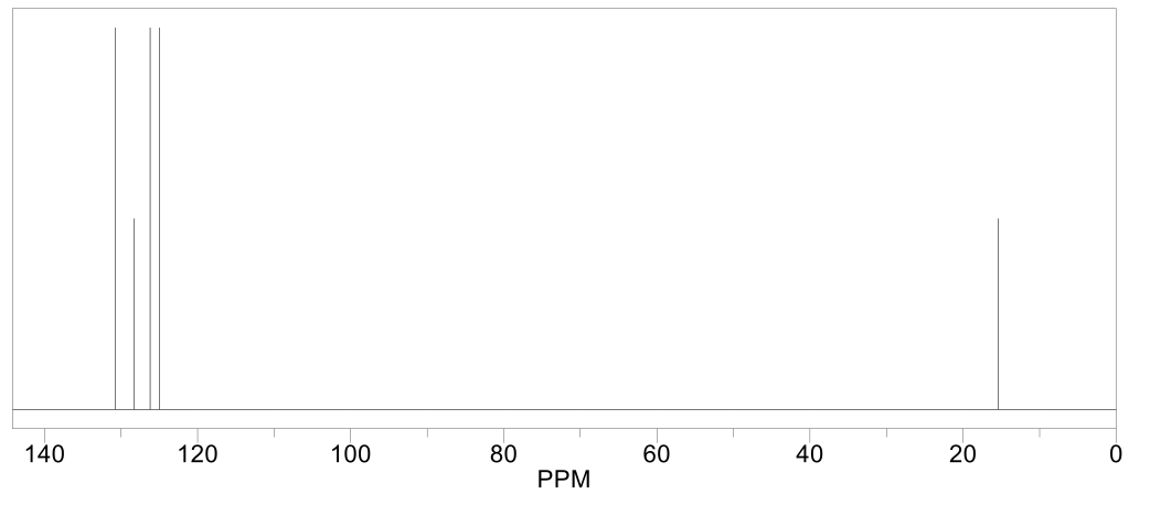 140 120 100 80 60 40 20 0 Ppm 1