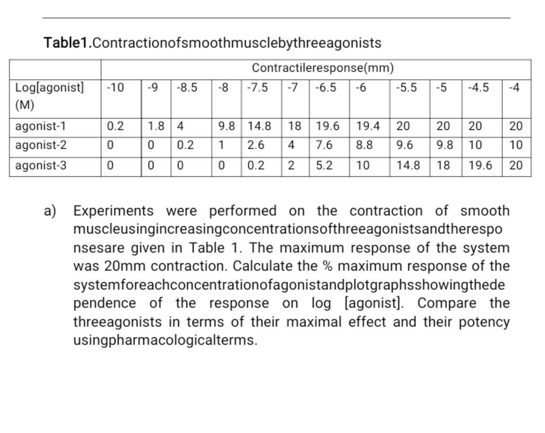 5 4 5 4 Table1 Contractionofsmoothmusclebythreeagonists Contractileresponse Mm Log Agonist 10 9 8 5 8 7 5 7 1