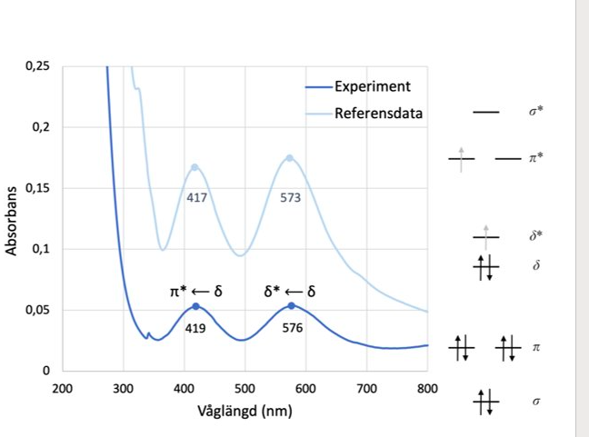 The Preparation Of Chromium Ii Acetate Hydrate Can Someone Explain This Image Of The Result Of Chromium Ii Acetate Hyd 1